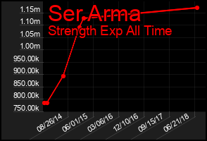 Total Graph of Ser Arma