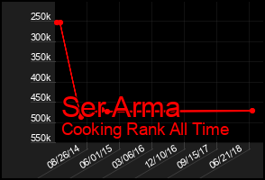Total Graph of Ser Arma