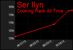 Total Graph of Ser Ilyn