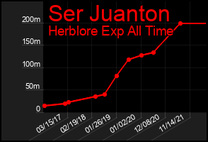 Total Graph of Ser Juanton