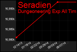 Total Graph of Seradien