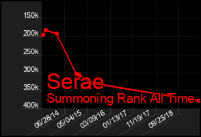 Total Graph of Serae