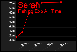 Total Graph of Serah