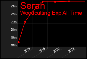 Total Graph of Serah