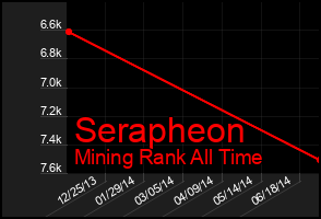 Total Graph of Serapheon
