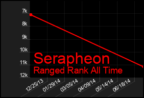 Total Graph of Serapheon