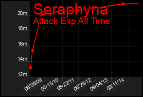 Total Graph of Seraphyna