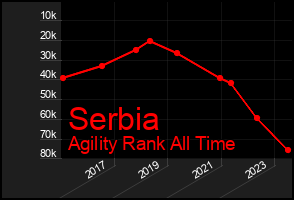 Total Graph of Serbia