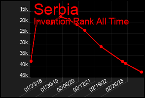 Total Graph of Serbia