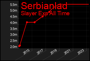 Total Graph of Serbianlad