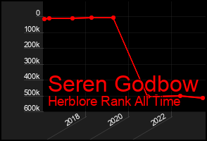 Total Graph of Seren Godbow