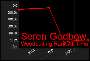 Total Graph of Seren Godbow