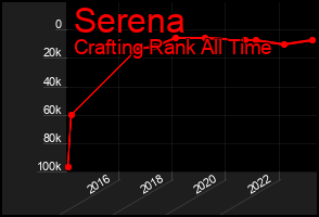 Total Graph of Serena