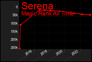 Total Graph of Serena