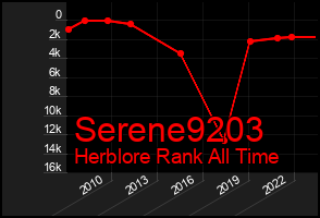 Total Graph of Serene9203