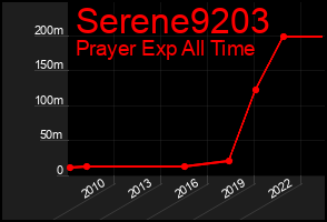 Total Graph of Serene9203