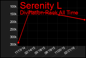 Total Graph of Serenity L