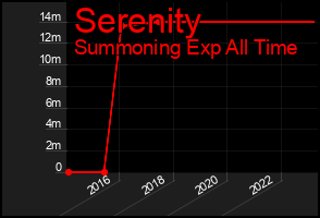 Total Graph of Serenity