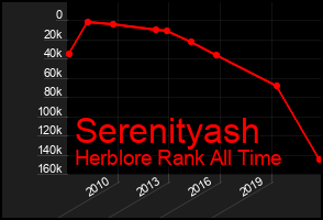 Total Graph of Serenityash