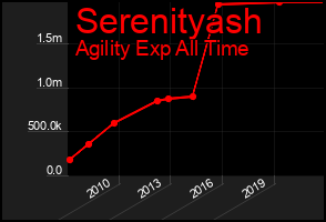 Total Graph of Serenityash