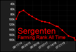 Total Graph of Sergenten