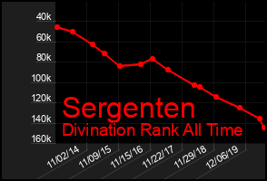 Total Graph of Sergenten