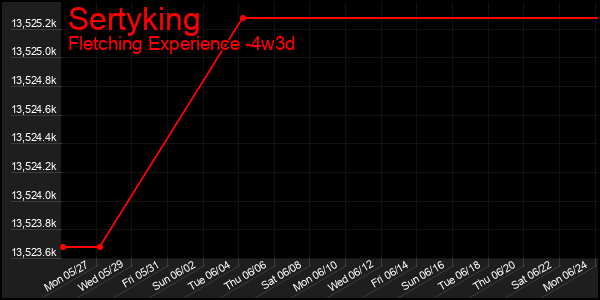 Last 31 Days Graph of Sertyking