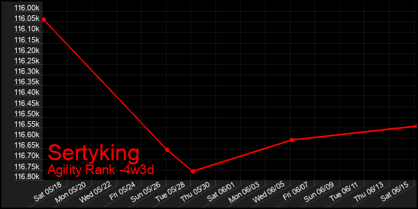 Last 31 Days Graph of Sertyking