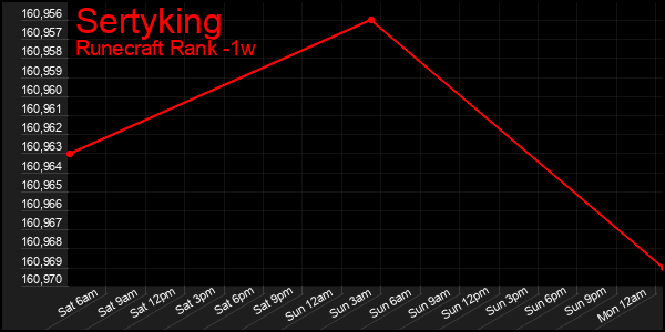 Last 7 Days Graph of Sertyking