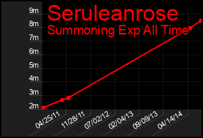 Total Graph of Seruleanrose