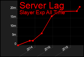 Total Graph of Server Lag