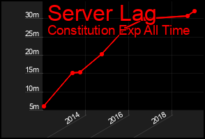 Total Graph of Server Lag