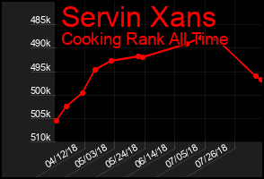 Total Graph of Servin Xans