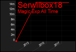 Total Graph of Serwiibox18