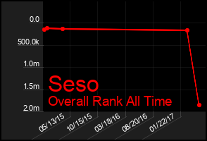 Total Graph of Seso