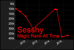 Total Graph of Sesshy