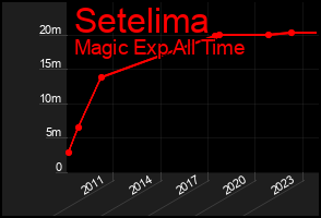 Total Graph of Setelima