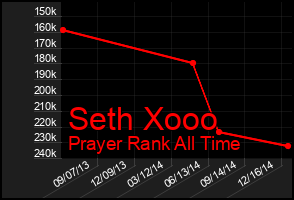 Total Graph of Seth Xooo
