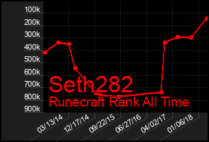 Total Graph of Seth282