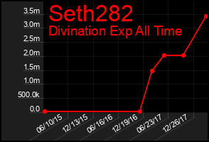 Total Graph of Seth282