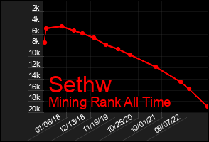 Total Graph of Sethw