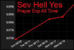 Total Graph of Sev Hell Yes