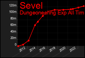 Total Graph of Sevel