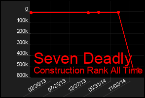 Total Graph of Seven Deadly