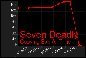 Total Graph of Seven Deadly
