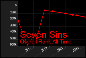 Total Graph of Seven Sins