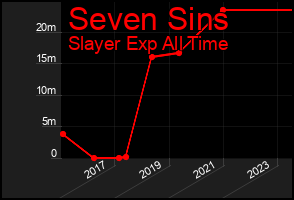 Total Graph of Seven Sins