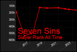 Total Graph of Seven Sins