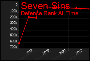 Total Graph of Seven Sins