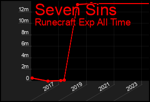 Total Graph of Seven Sins